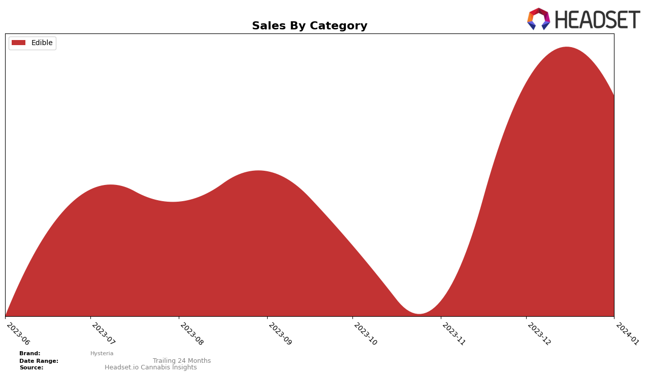 Hysteria Historical Sales by Category