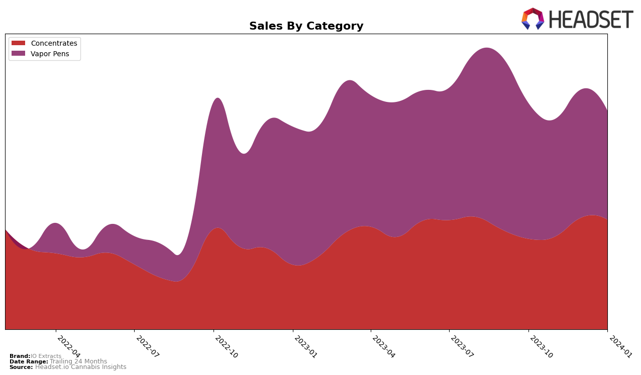 IO Extracts Historical Sales by Category