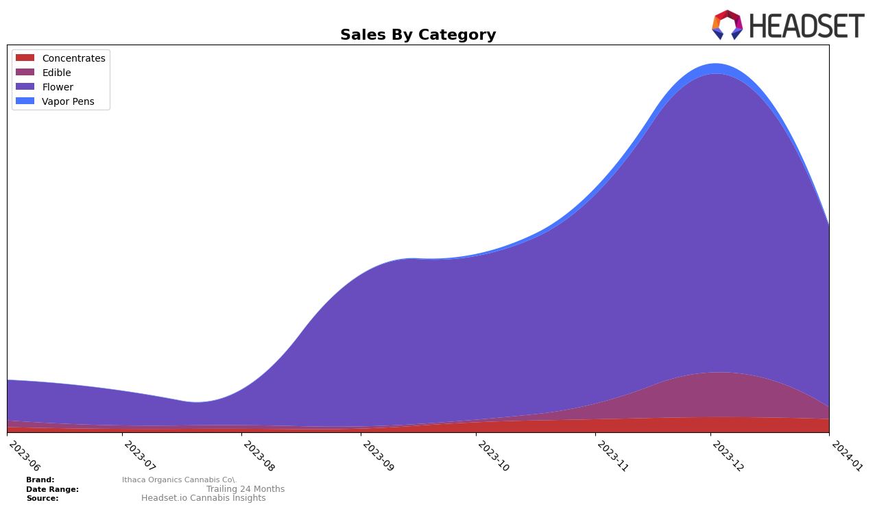 Ithaca Organics Cannabis Co. Historical Sales by Category