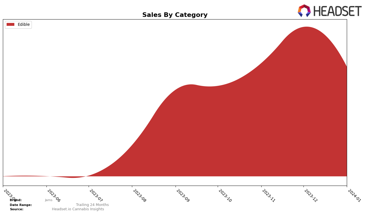 Jams Historical Sales by Category