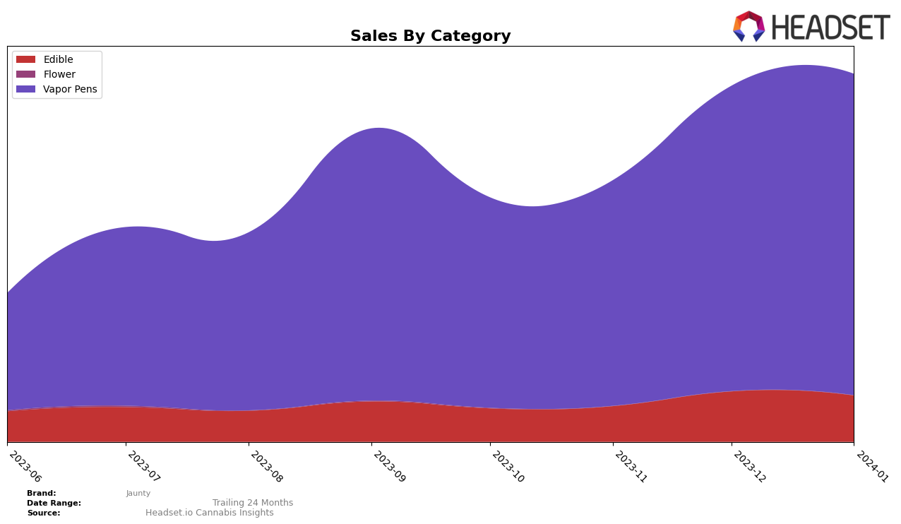 Jaunty Historical Sales by Category