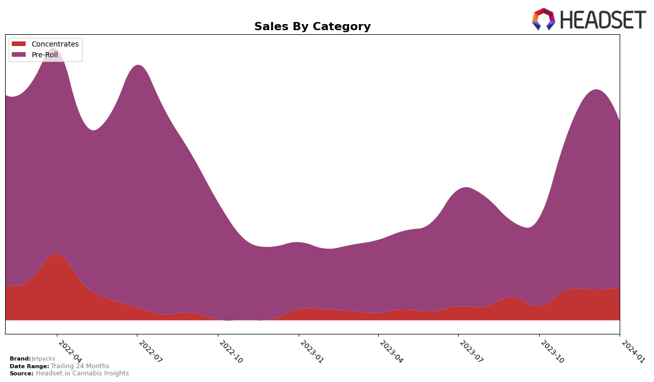 Jetpacks Historical Sales by Category