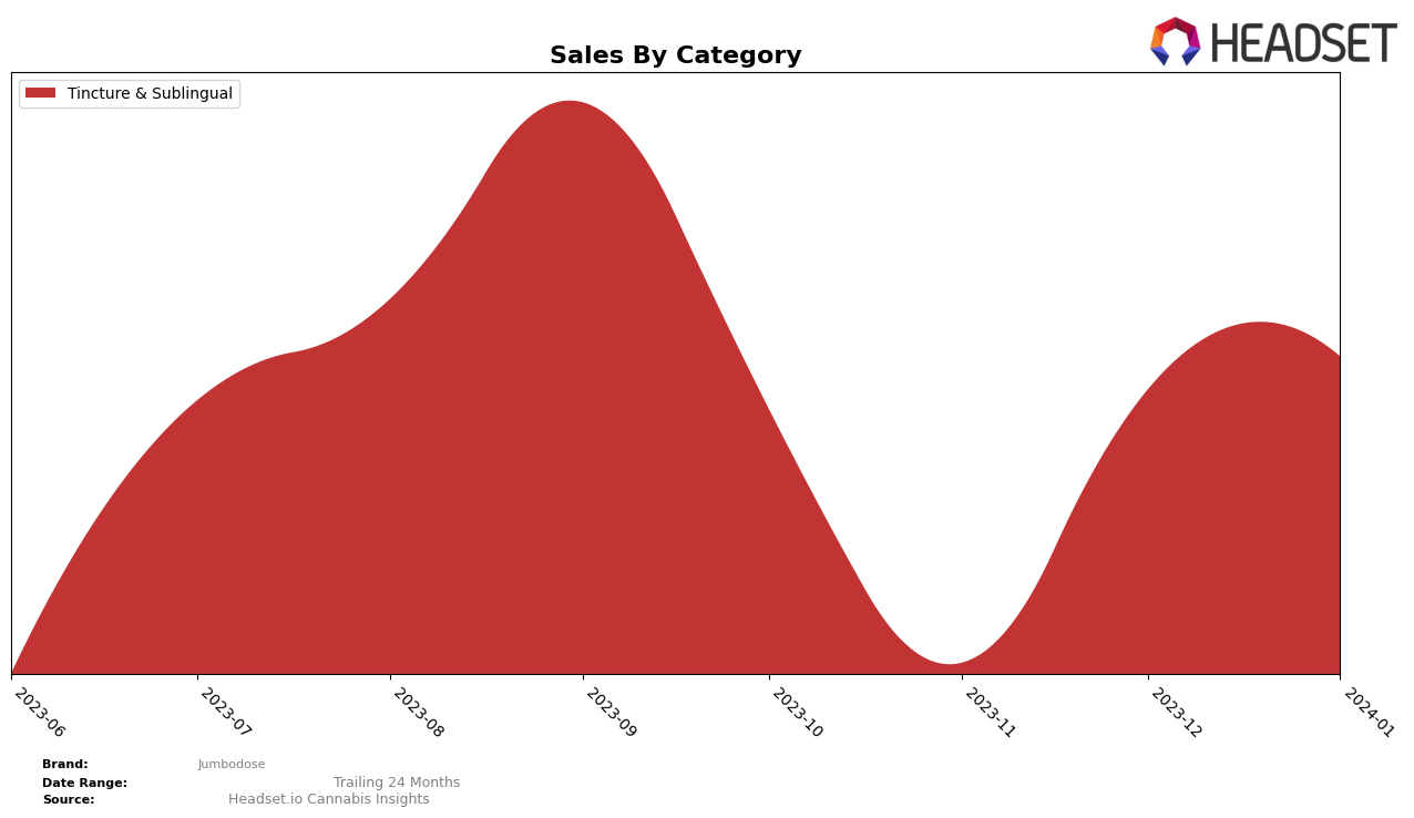 Jumbodose Historical Sales by Category