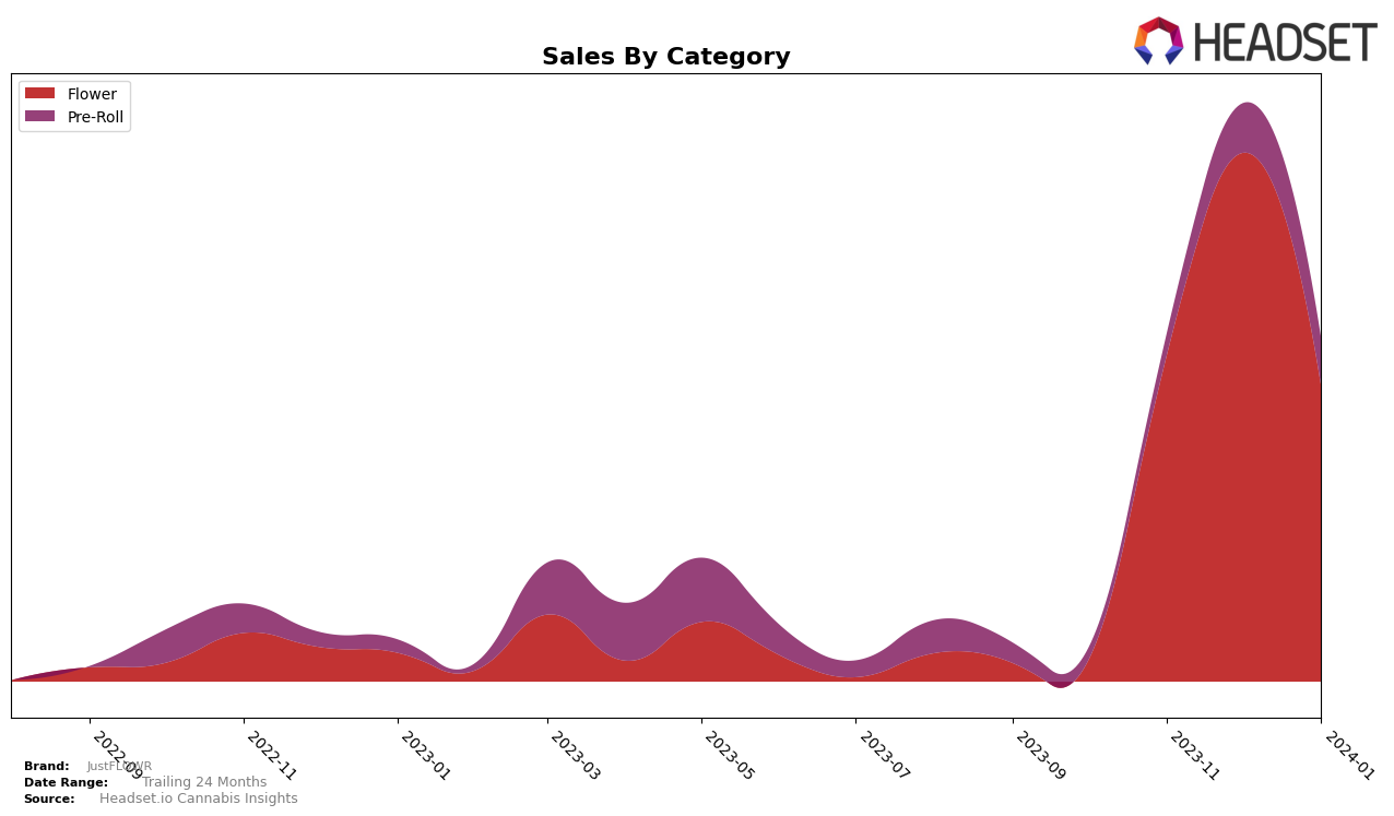 JustFLOWR Historical Sales by Category