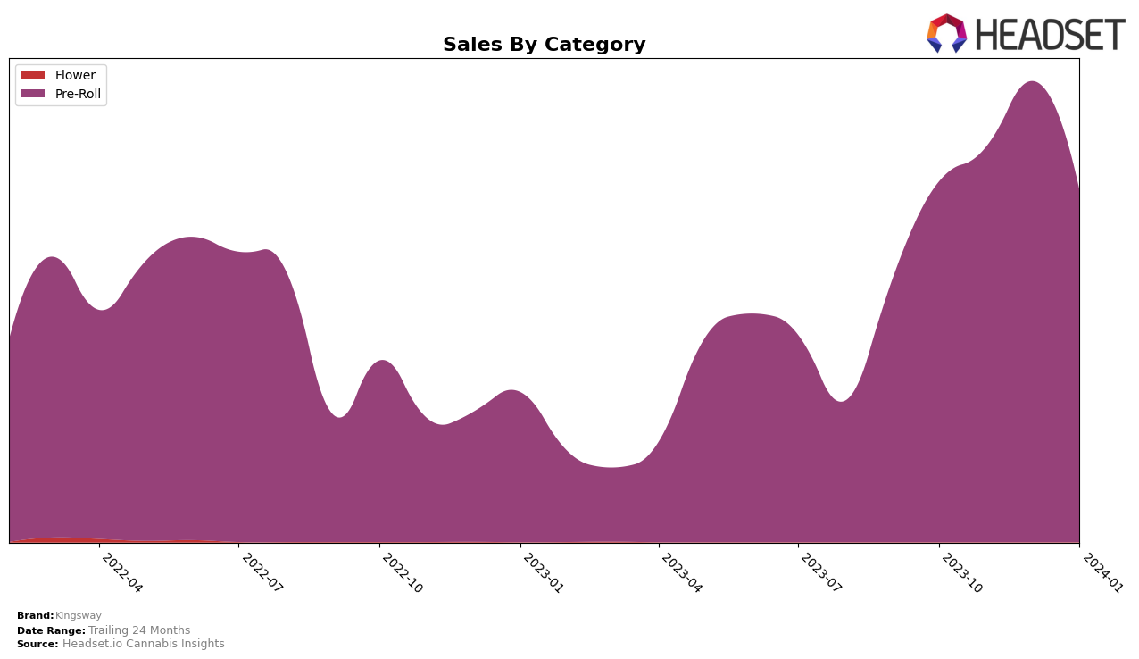 Kingsway Historical Sales by Category