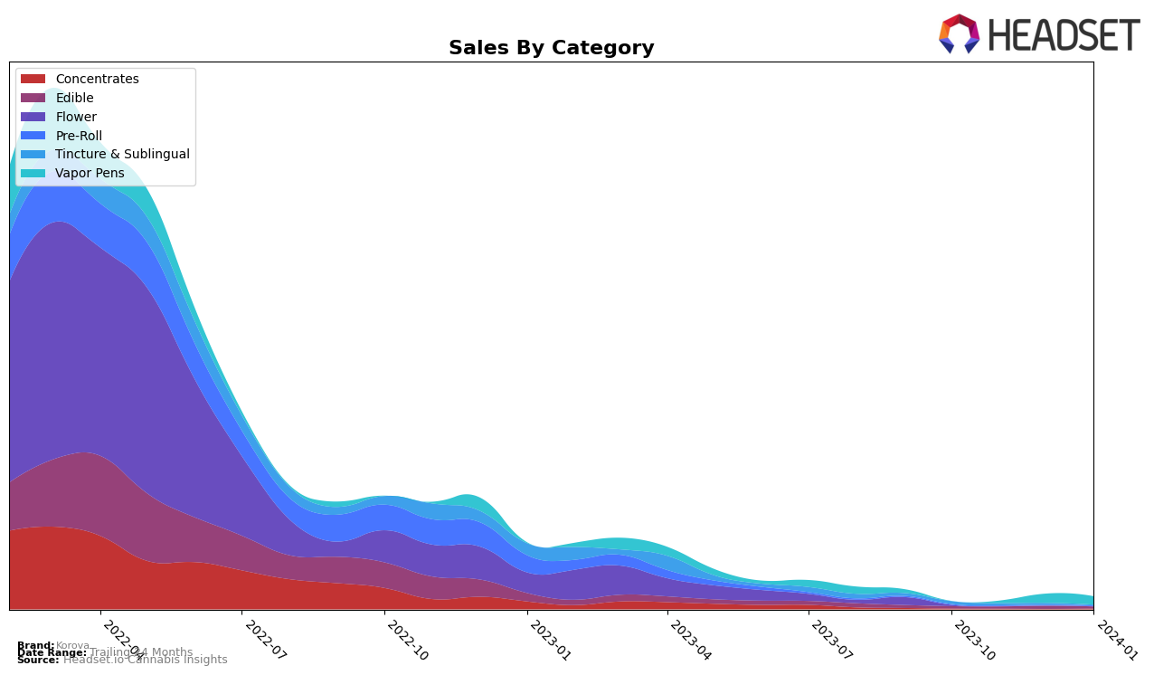 Korova Historical Sales by Category