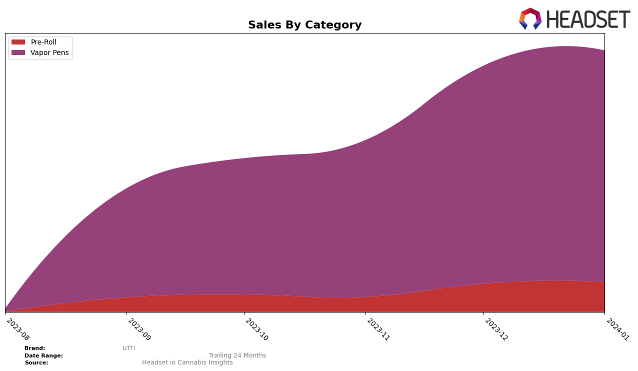 LITTI Historical Sales by Category