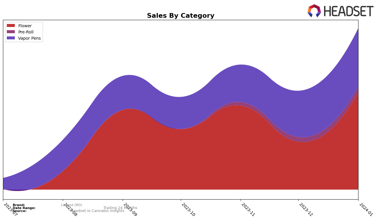 Legend (MD) Historical Sales by Category