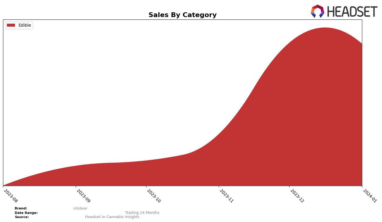 Lillybear Historical Sales by Category