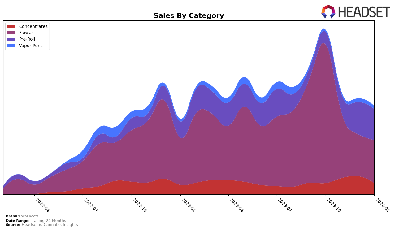 Local Roots Historical Sales by Category