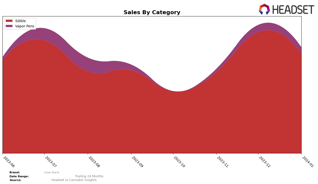 Love Oui'd Historical Sales by Category