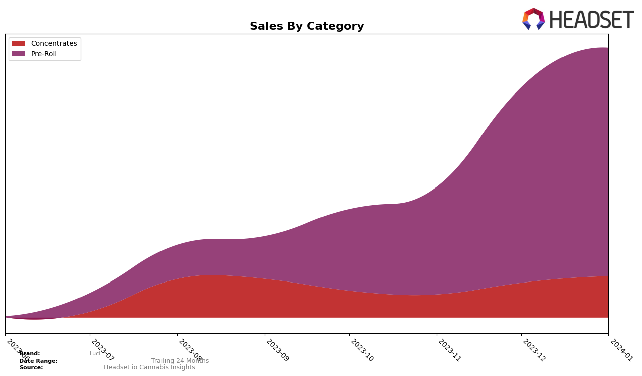 Luci Historical Sales by Category
