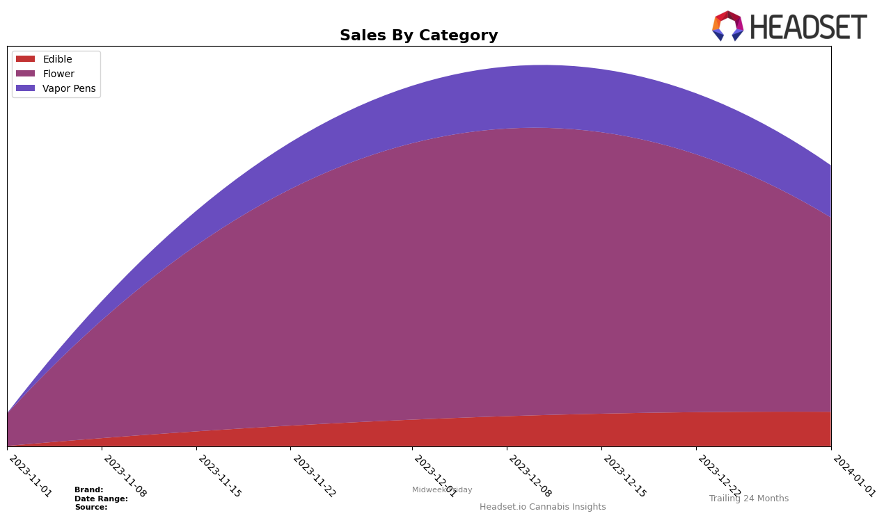 Midweek Friday Historical Sales by Category