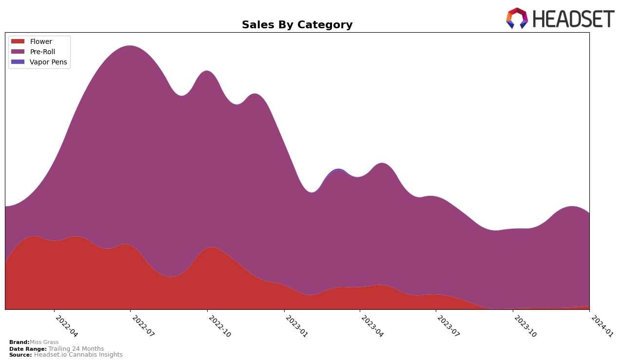 Miss Grass Historical Sales by Category