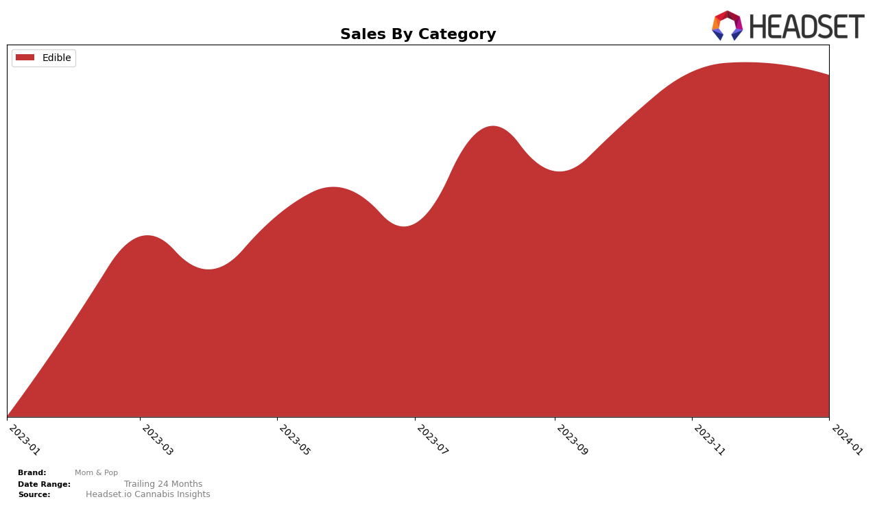 Mom & Pop Historical Sales by Category