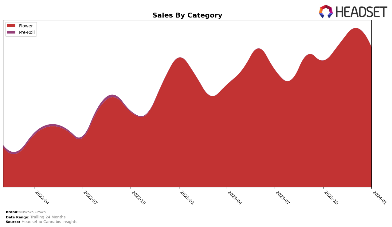 Muskoka Grown Historical Sales by Category