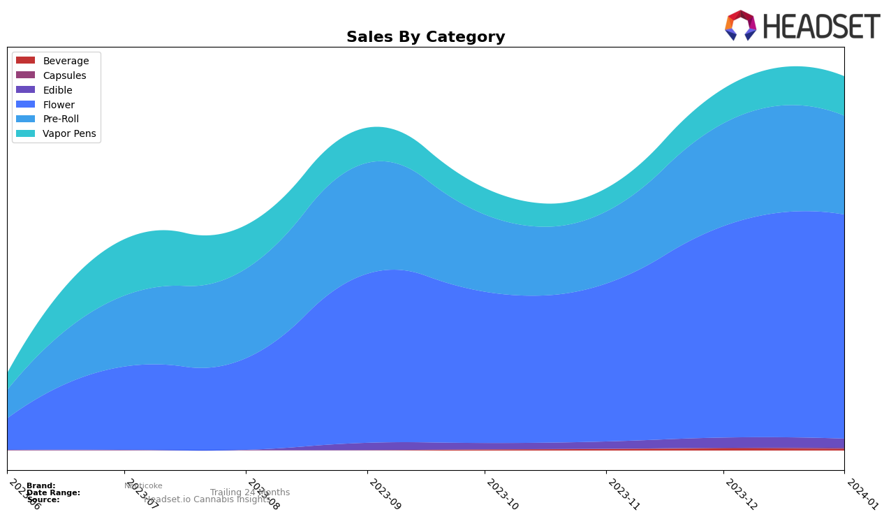 Nanticoke Historical Sales by Category