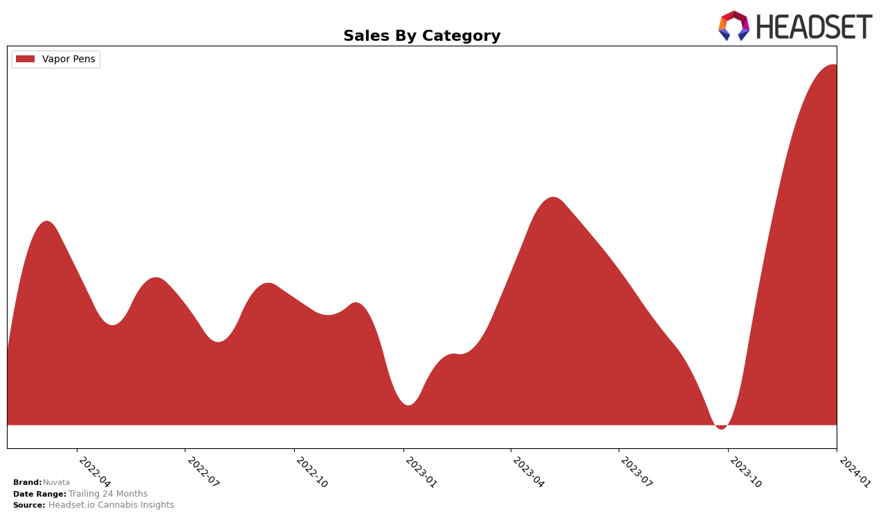 Nuvata Historical Sales by Category
