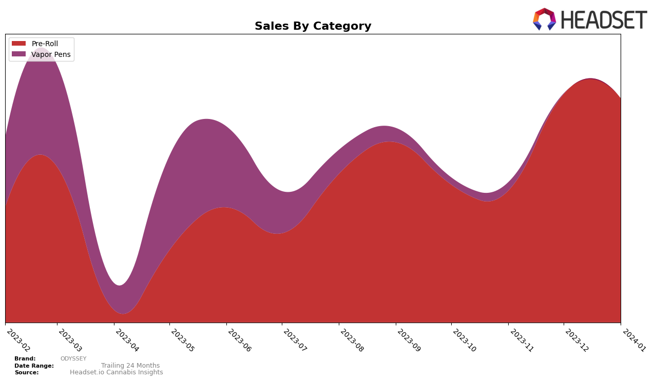 ODYSSEY Historical Sales by Category