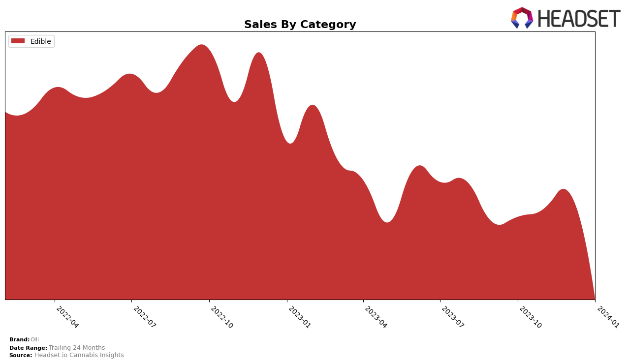 Olli Historical Sales by Category