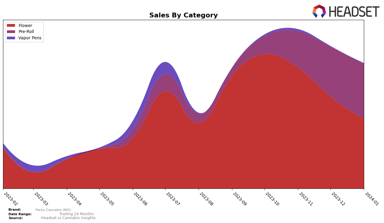 Packs Cannabis (MO) Historical Sales by Category