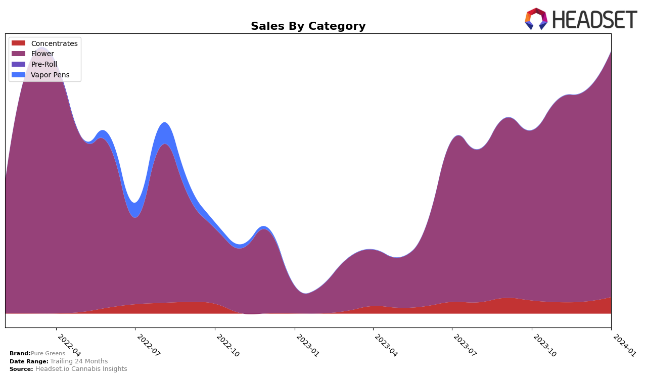 Pure Greens Historical Sales by Category