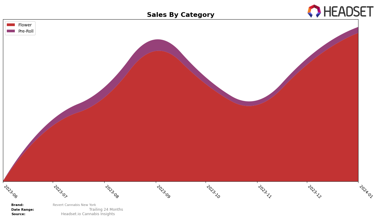 Revert Cannabis New York Historical Sales by Category