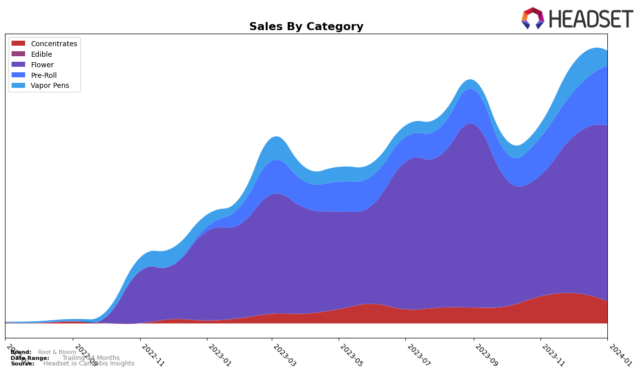 Root & Bloom Historical Sales by Category