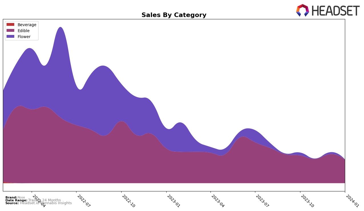 Rose Historical Sales by Category
