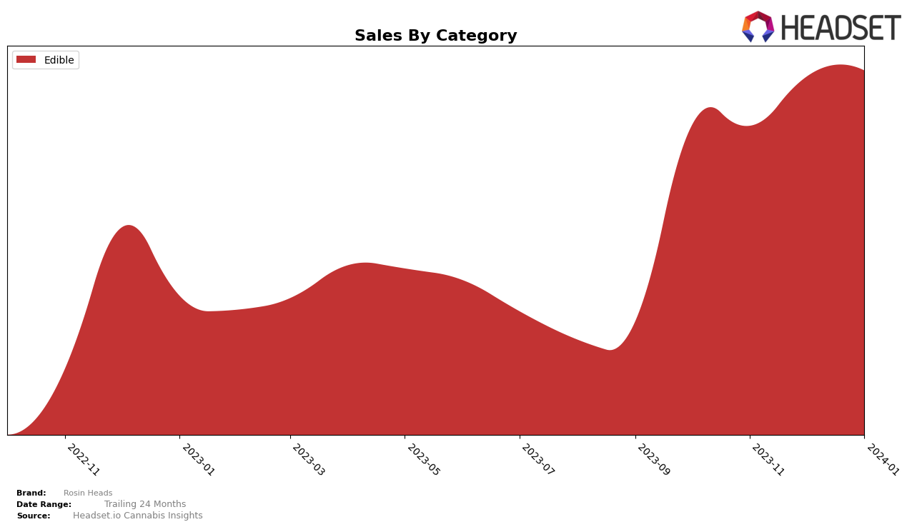 Rosin Heads Historical Sales by Category