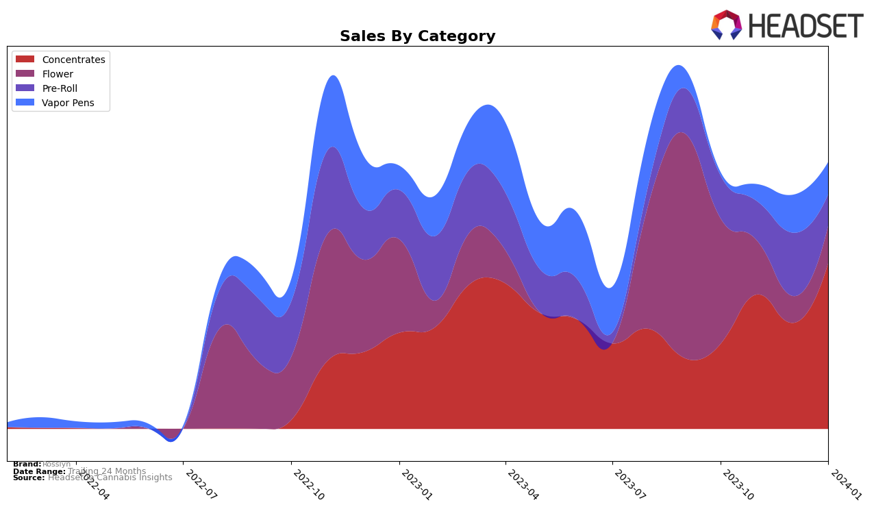Rosslyn Historical Sales by Category