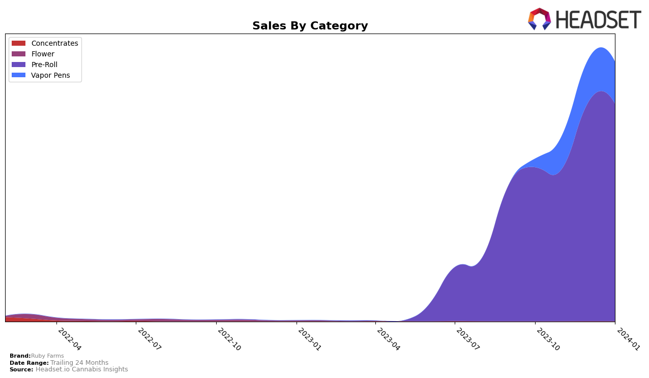 Ruby Farms Historical Sales by Category