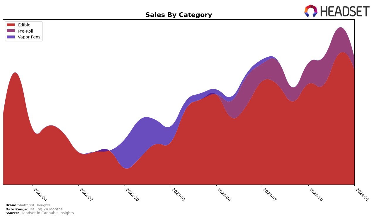 Shattered Thoughts Historical Sales by Category
