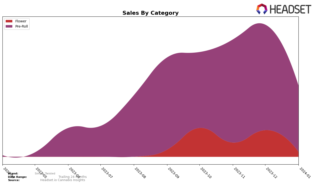 Simply Twisted Historical Sales by Category