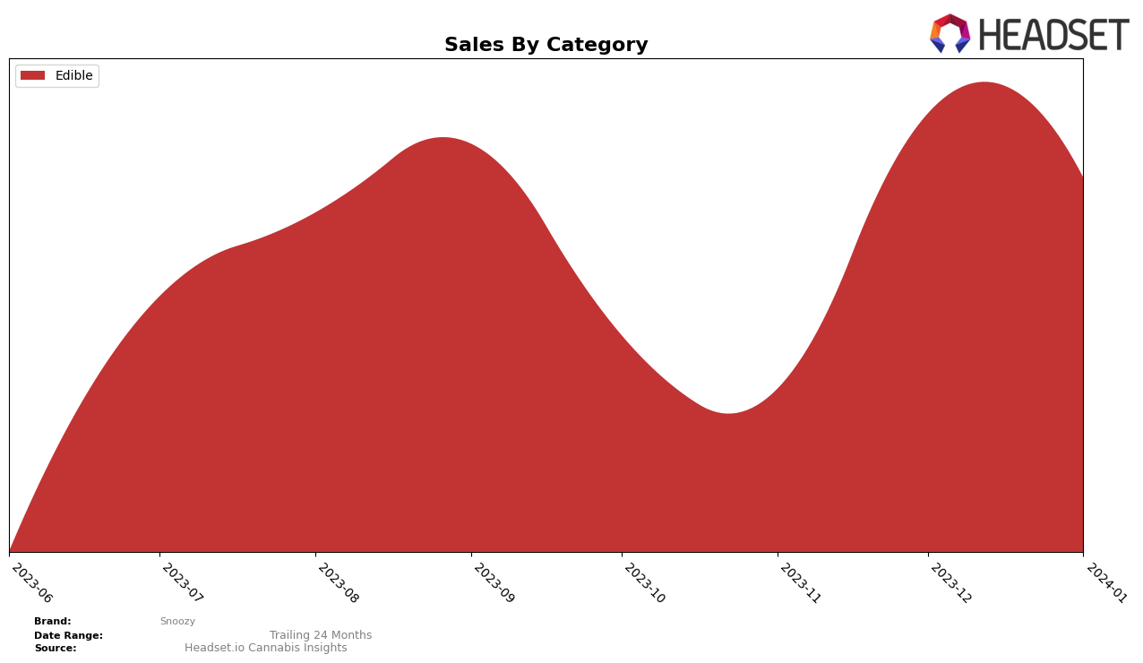 Snoozy Historical Sales by Category