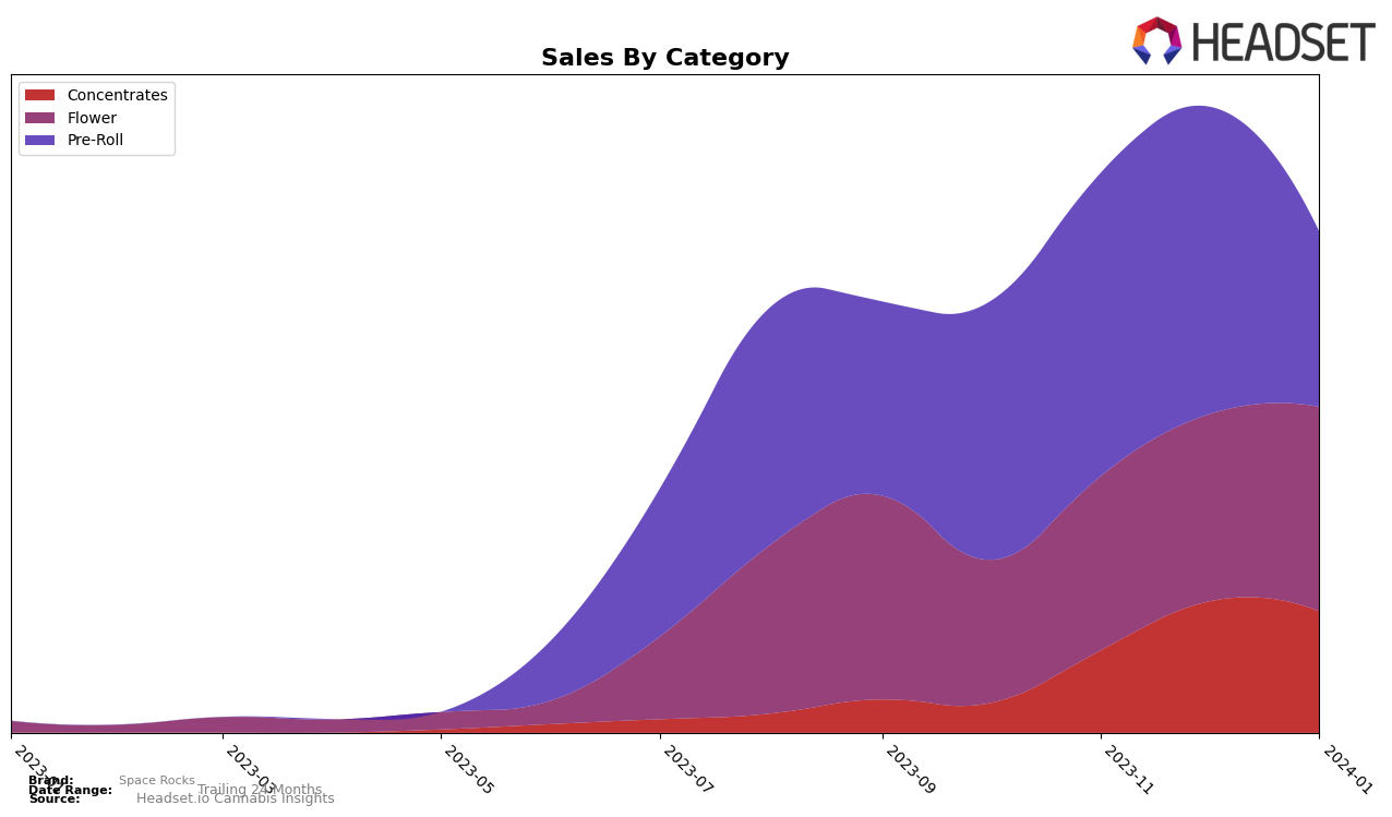 Space Rocks Historical Sales by Category