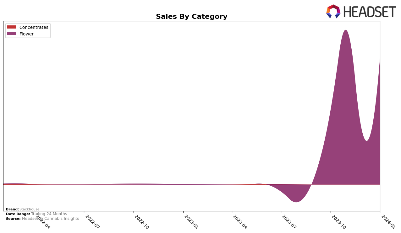Stackhouse Historical Sales by Category