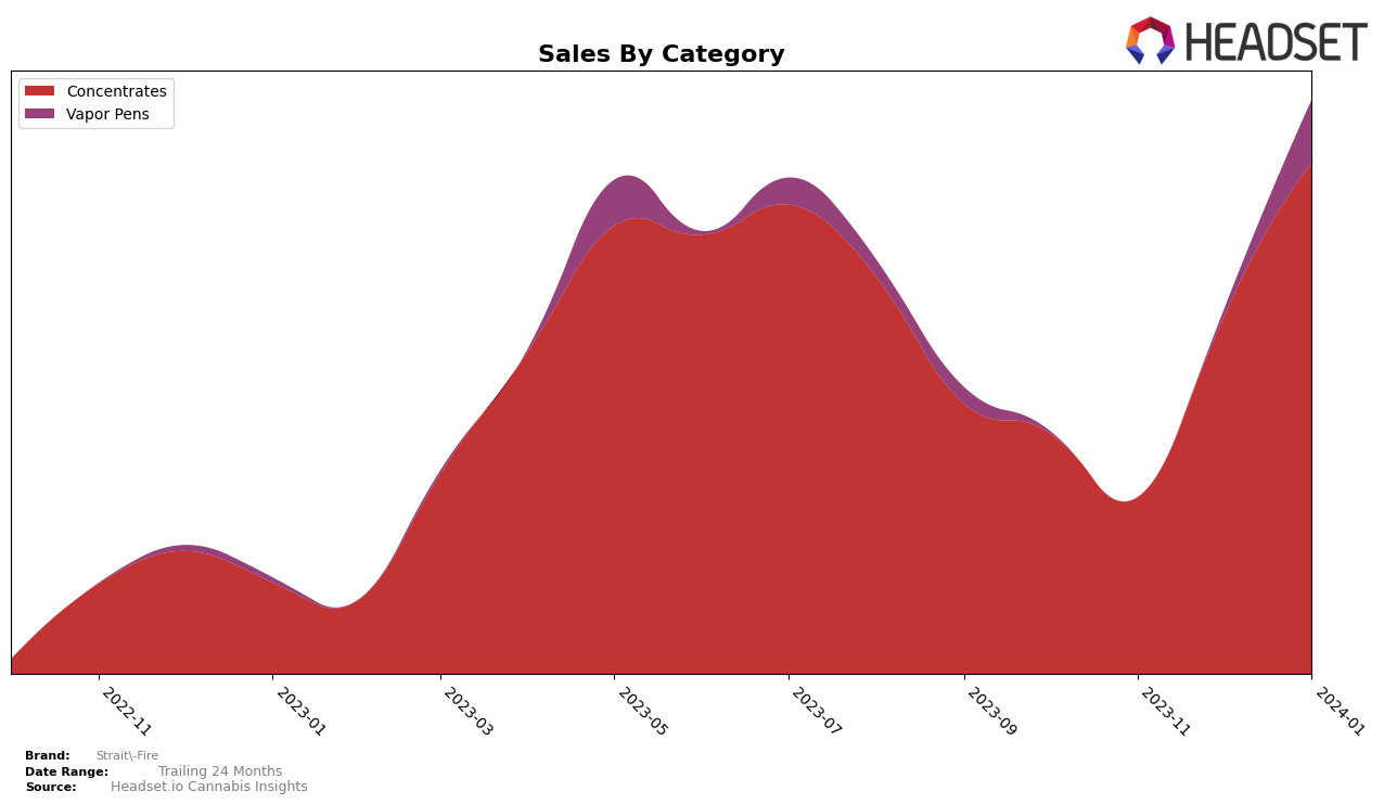 Strait-Fire Historical Sales by Category