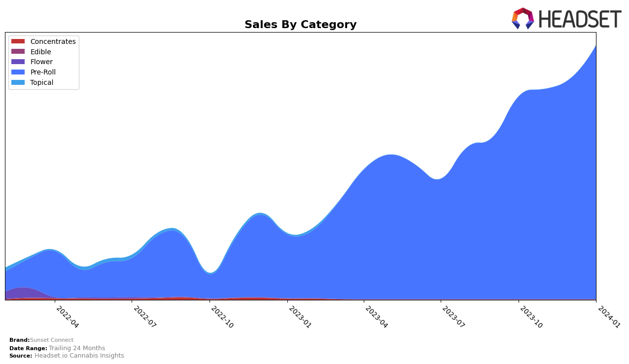 Sunset Connect Historical Sales by Category