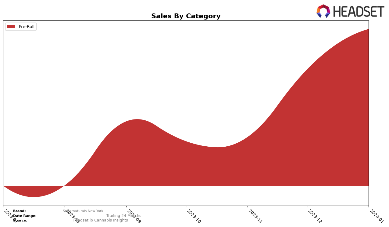Supernaturals New York Historical Sales by Category