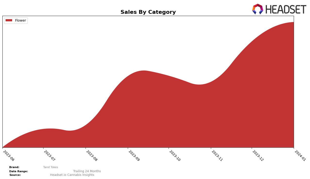 Tarot Tokes Historical Sales by Category