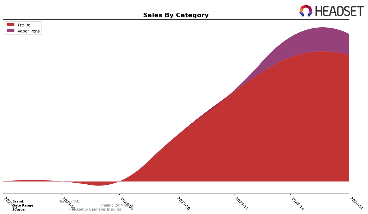 Tasty's (CAN) Historical Sales by Category