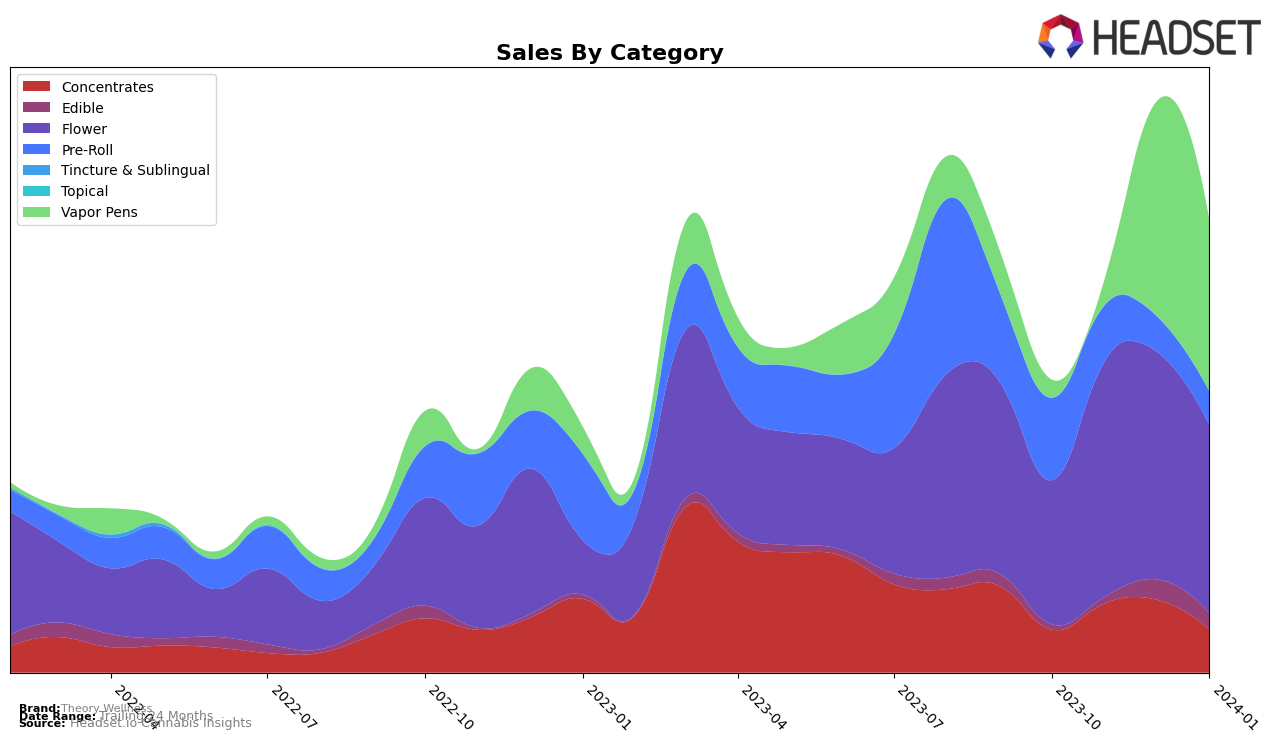 Theory Wellness Historical Sales by Category