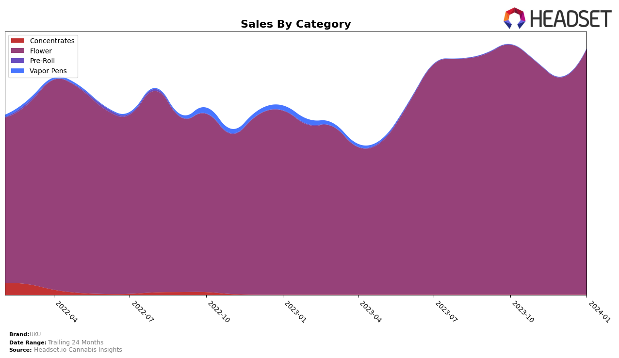 UKU Historical Sales by Category