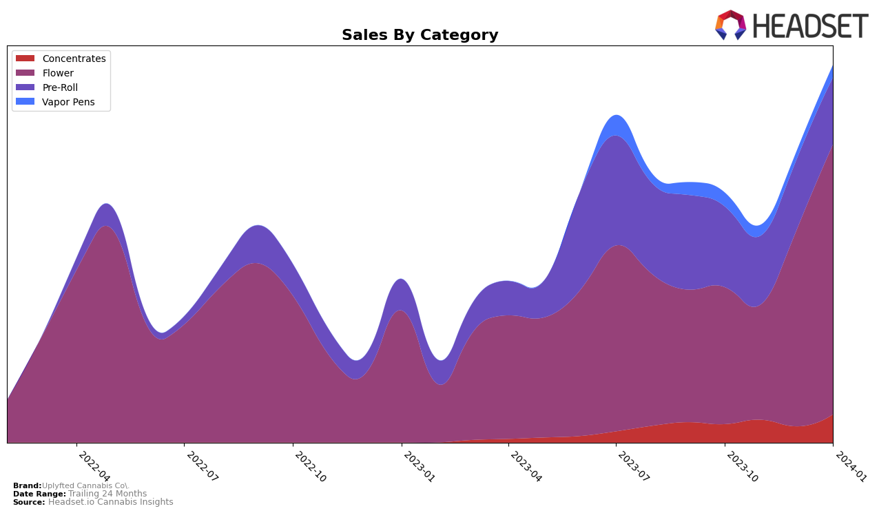 Uplyfted Cannabis Co. Historical Sales by Category