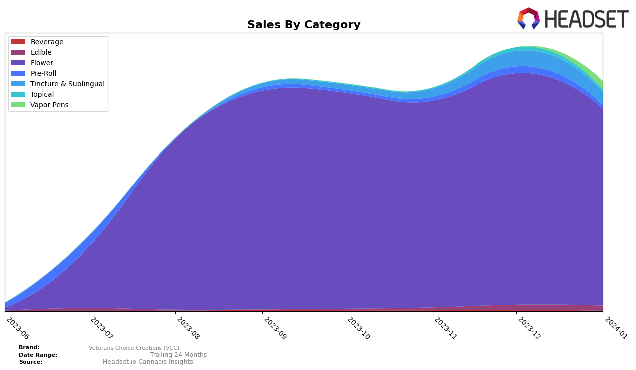 Veterans Choice Creations (VCC) Historical Sales by Category