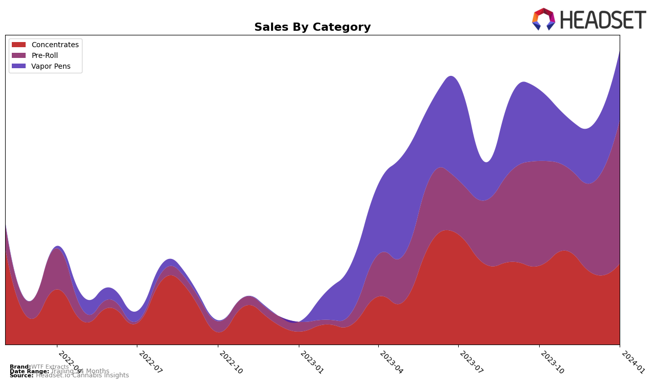 WTF Extracts Historical Sales by Category