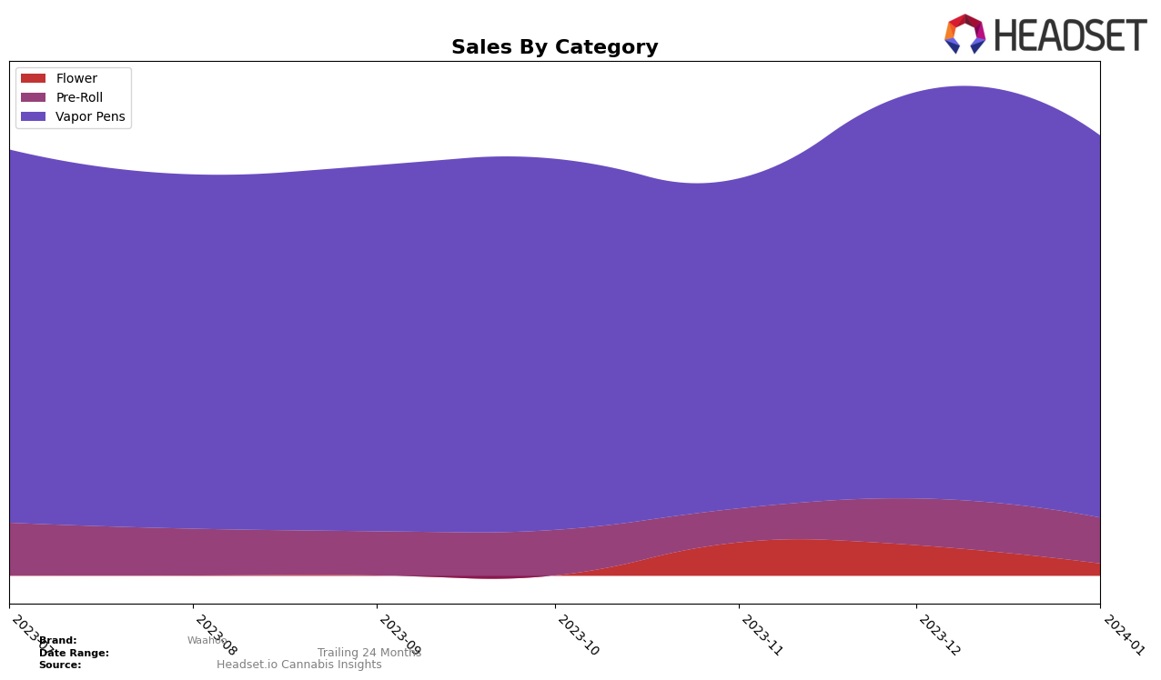 Waahoo Historical Sales by Category