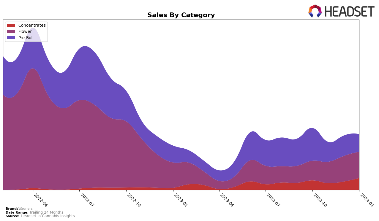 Wagners Historical Sales by Category