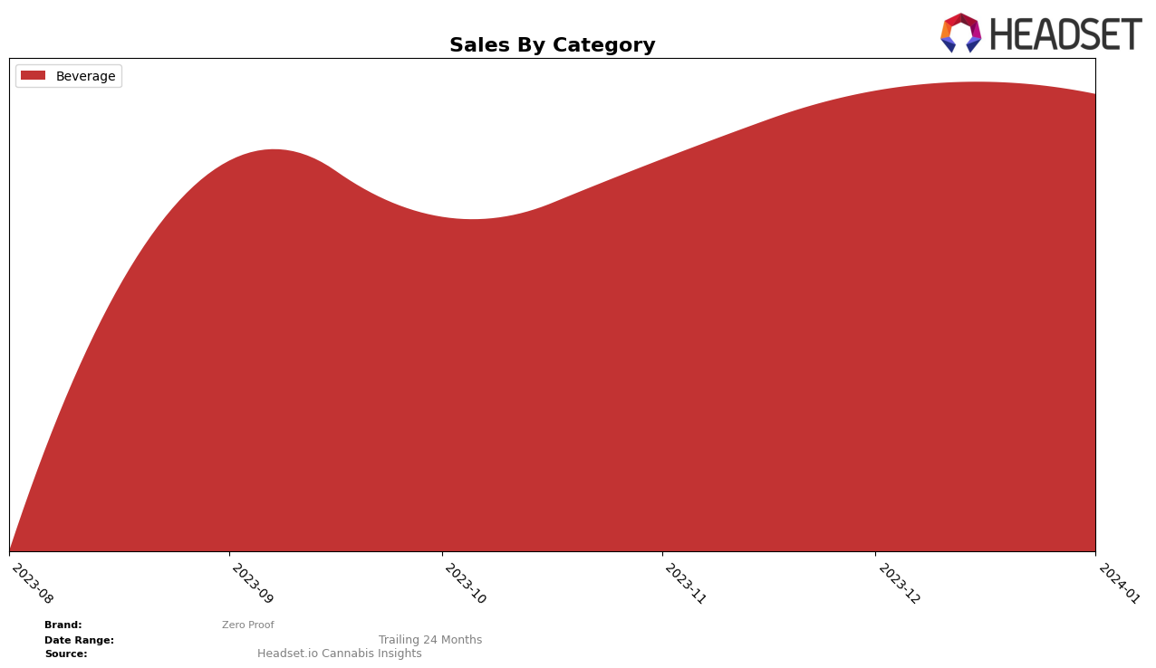 Zero Proof Historical Sales by Category